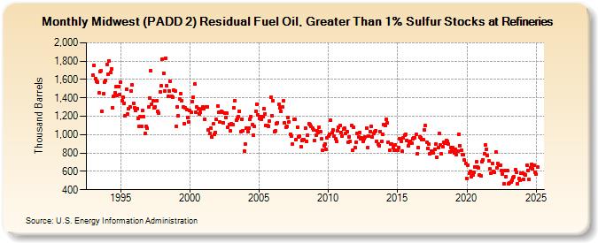 Midwest (PADD 2) Residual Fuel Oil, Greater Than 1% Sulfur Stocks at Refineries (Thousand Barrels)