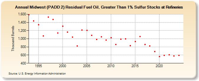 Midwest (PADD 2) Residual Fuel Oil, Greater Than 1% Sulfur Stocks at Refineries (Thousand Barrels)