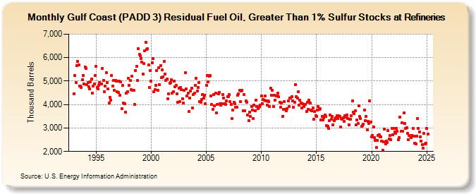 Gulf Coast (PADD 3) Residual Fuel Oil, Greater Than 1% Sulfur Stocks at Refineries (Thousand Barrels)