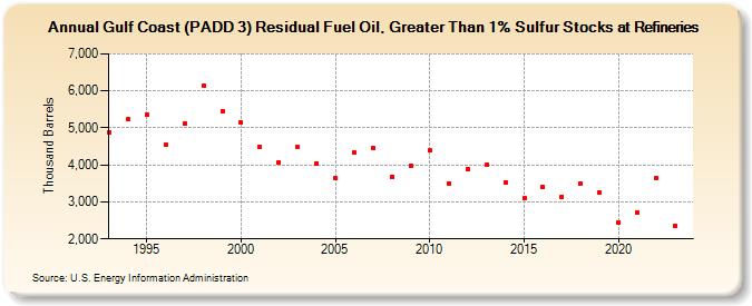 Gulf Coast (PADD 3) Residual Fuel Oil, Greater Than 1% Sulfur Stocks at Refineries (Thousand Barrels)