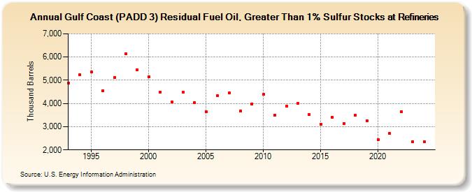 Gulf Coast (PADD 3) Residual Fuel Oil, Greater Than 1% Sulfur Stocks at Refineries (Thousand Barrels)