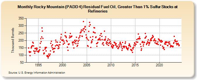 Rocky Mountain (PADD 4) Residual Fuel Oil, Greater Than 1% Sulfur Stocks at Refineries (Thousand Barrels)