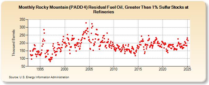 Rocky Mountain (PADD 4) Residual Fuel Oil, Greater Than 1% Sulfur Stocks at Refineries (Thousand Barrels)