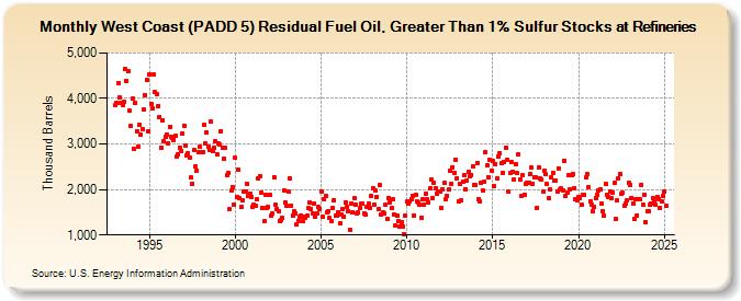 West Coast (PADD 5) Residual Fuel Oil, Greater Than 1% Sulfur Stocks at Refineries (Thousand Barrels)