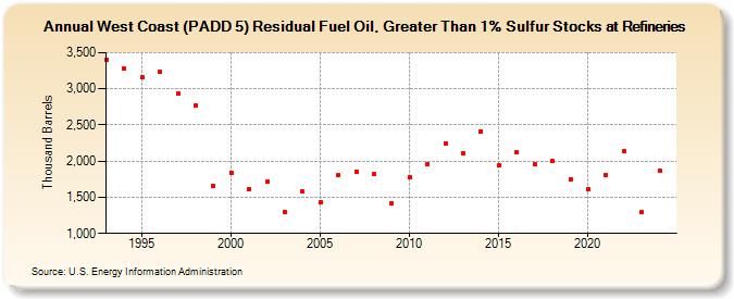 West Coast (PADD 5) Residual Fuel Oil, Greater Than 1% Sulfur Stocks at Refineries (Thousand Barrels)