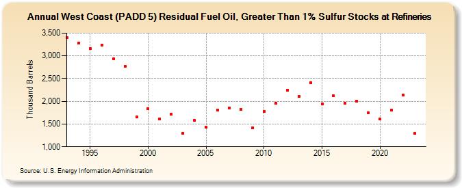 West Coast (PADD 5) Residual Fuel Oil, Greater Than 1% Sulfur Stocks at Refineries (Thousand Barrels)
