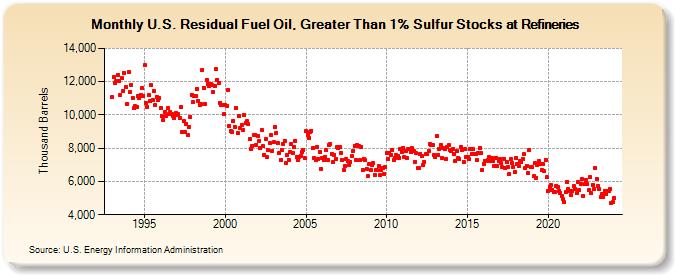 U.S. Residual Fuel Oil, Greater Than 1% Sulfur Stocks at Refineries (Thousand Barrels)