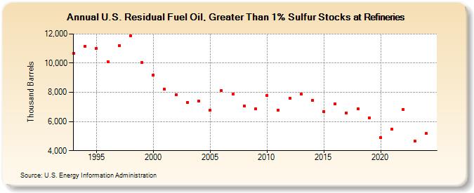 U.S. Residual Fuel Oil, Greater Than 1% Sulfur Stocks at Refineries (Thousand Barrels)