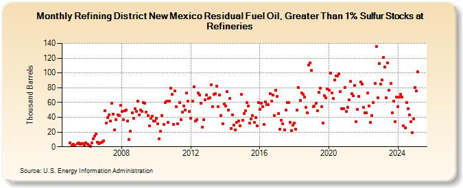 Refining District New Mexico Residual Fuel Oil, Greater Than 1% Sulfur Stocks at Refineries (Thousand Barrels)