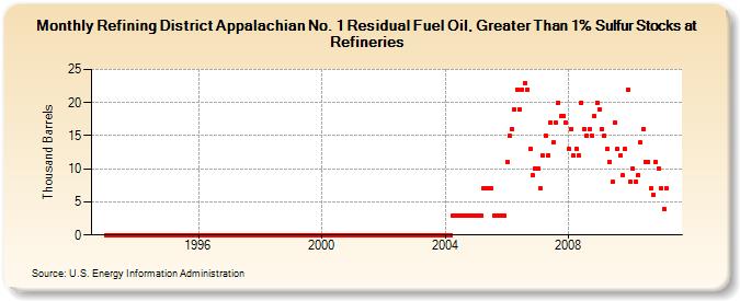 Refining District Appalachian No. 1 Residual Fuel Oil, Greater Than 1% Sulfur Stocks at Refineries (Thousand Barrels)