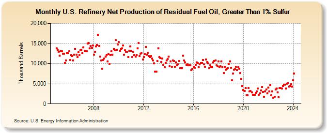 U.S. Refinery Net Production of Residual Fuel Oil, Greater Than 1% Sulfur (Thousand Barrels)