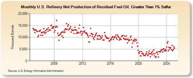 U.S. Refinery Net Production of Residual Fuel Oil, Greater Than 1% Sulfur (Thousand Barrels)