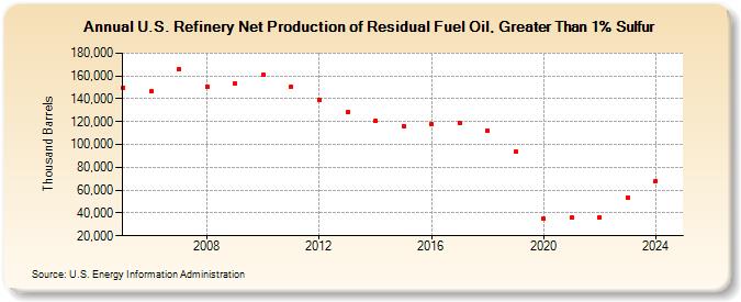 U.S. Refinery Net Production of Residual Fuel Oil, Greater Than 1% Sulfur (Thousand Barrels)