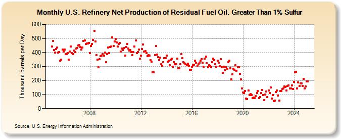 U.S. Refinery Net Production of Residual Fuel Oil, Greater Than 1% Sulfur (Thousand Barrels per Day)