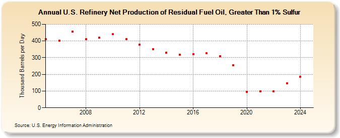 U.S. Refinery Net Production of Residual Fuel Oil, Greater Than 1% Sulfur (Thousand Barrels per Day)