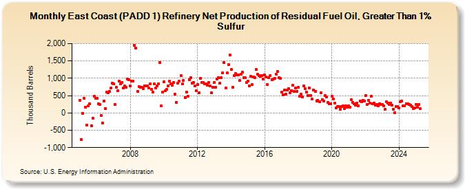 East Coast (PADD 1) Refinery Net Production of Residual Fuel Oil, Greater Than 1% Sulfur (Thousand Barrels)