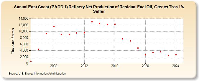 East Coast (PADD 1) Refinery Net Production of Residual Fuel Oil, Greater Than 1% Sulfur (Thousand Barrels)