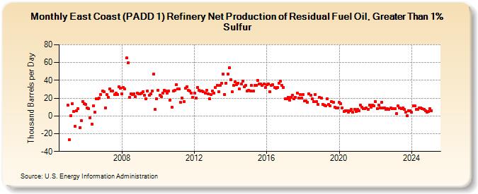 East Coast (PADD 1) Refinery Net Production of Residual Fuel Oil, Greater Than 1% Sulfur (Thousand Barrels per Day)