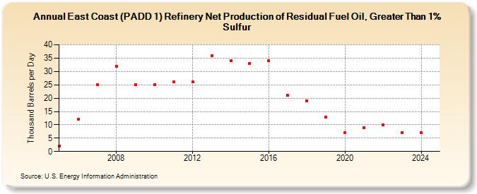 East Coast (PADD 1) Refinery Net Production of Residual Fuel Oil, Greater Than 1% Sulfur (Thousand Barrels per Day)