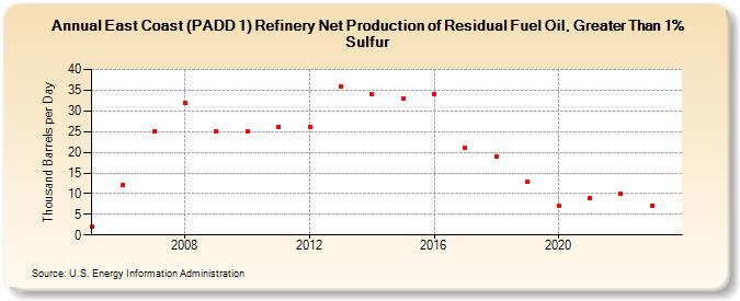 East Coast (PADD 1) Refinery Net Production of Residual Fuel Oil, Greater Than 1% Sulfur (Thousand Barrels per Day)