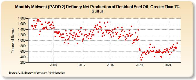 Midwest (PADD 2) Refinery Net Production of Residual Fuel Oil, Greater Than 1% Sulfur (Thousand Barrels)