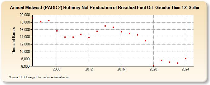 Midwest (PADD 2) Refinery Net Production of Residual Fuel Oil, Greater Than 1% Sulfur (Thousand Barrels)