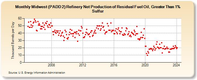 Midwest (PADD 2) Refinery Net Production of Residual Fuel Oil, Greater Than 1% Sulfur (Thousand Barrels per Day)