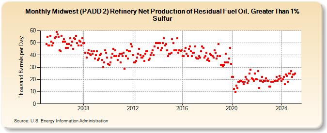 Midwest (PADD 2) Refinery Net Production of Residual Fuel Oil, Greater Than 1% Sulfur (Thousand Barrels per Day)