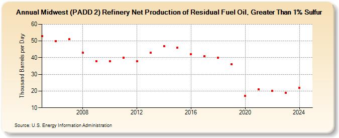 Midwest (PADD 2) Refinery Net Production of Residual Fuel Oil, Greater Than 1% Sulfur (Thousand Barrels per Day)