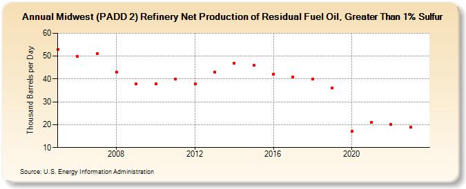 Midwest (PADD 2) Refinery Net Production of Residual Fuel Oil, Greater Than 1% Sulfur (Thousand Barrels per Day)