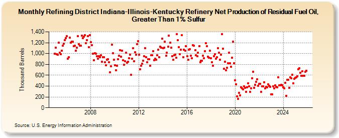 Refining District Indiana-Illinois-Kentucky Refinery Net Production of Residual Fuel Oil, Greater Than 1% Sulfur (Thousand Barrels)