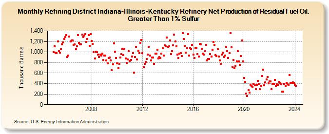 Refining District Indiana-Illinois-Kentucky Refinery Net Production of Residual Fuel Oil, Greater Than 1% Sulfur (Thousand Barrels)