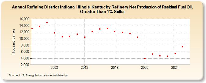 Refining District Indiana-Illinois-Kentucky Refinery Net Production of Residual Fuel Oil, Greater Than 1% Sulfur (Thousand Barrels)