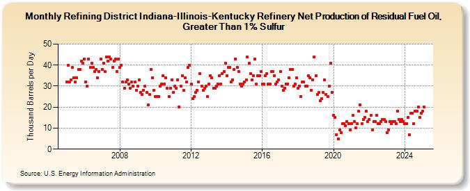 Refining District Indiana-Illinois-Kentucky Refinery Net Production of Residual Fuel Oil, Greater Than 1% Sulfur (Thousand Barrels per Day)