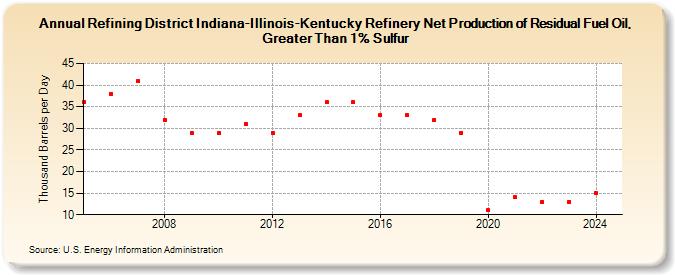Refining District Indiana-Illinois-Kentucky Refinery Net Production of Residual Fuel Oil, Greater Than 1% Sulfur (Thousand Barrels per Day)
