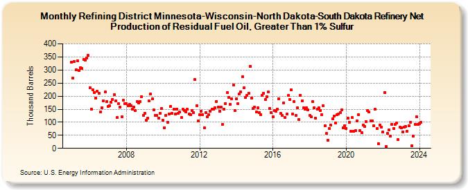 Refining District Minnesota-Wisconsin-North Dakota-South Dakota Refinery Net Production of Residual Fuel Oil, Greater Than 1% Sulfur (Thousand Barrels)