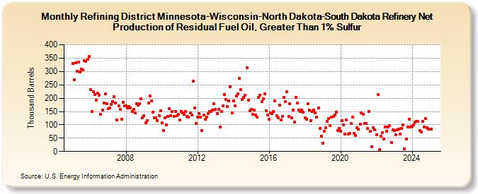 Refining District Minnesota-Wisconsin-North Dakota-South Dakota Refinery Net Production of Residual Fuel Oil, Greater Than 1% Sulfur (Thousand Barrels)