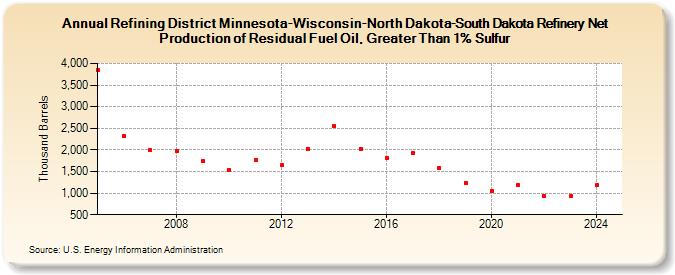 Refining District Minnesota-Wisconsin-North Dakota-South Dakota Refinery Net Production of Residual Fuel Oil, Greater Than 1% Sulfur (Thousand Barrels)