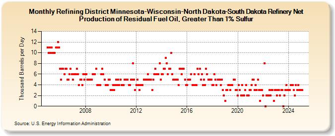 Refining District Minnesota-Wisconsin-North Dakota-South Dakota Refinery Net Production of Residual Fuel Oil, Greater Than 1% Sulfur (Thousand Barrels per Day)