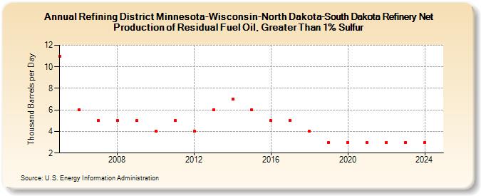 Refining District Minnesota-Wisconsin-North Dakota-South Dakota Refinery Net Production of Residual Fuel Oil, Greater Than 1% Sulfur (Thousand Barrels per Day)