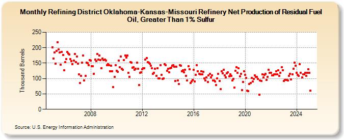 Refining District Oklahoma-Kansas-Missouri Refinery Net Production of Residual Fuel Oil, Greater Than 1% Sulfur (Thousand Barrels)