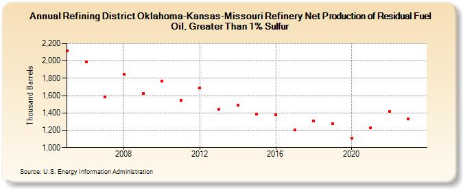 Refining District Oklahoma-Kansas-Missouri Refinery Net Production of Residual Fuel Oil, Greater Than 1% Sulfur (Thousand Barrels)