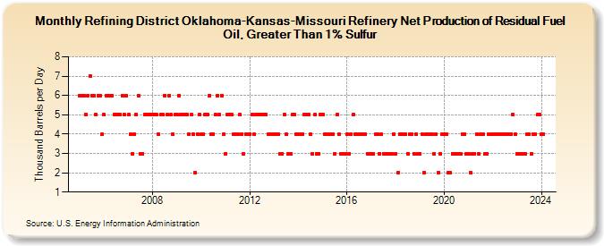 Refining District Oklahoma-Kansas-Missouri Refinery Net Production of Residual Fuel Oil, Greater Than 1% Sulfur (Thousand Barrels per Day)