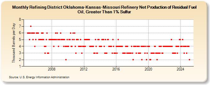 Refining District Oklahoma-Kansas-Missouri Refinery Net Production of Residual Fuel Oil, Greater Than 1% Sulfur (Thousand Barrels per Day)