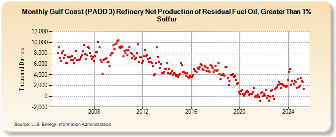 Gulf Coast (PADD 3) Refinery Net Production of Residual Fuel Oil, Greater Than 1% Sulfur (Thousand Barrels)