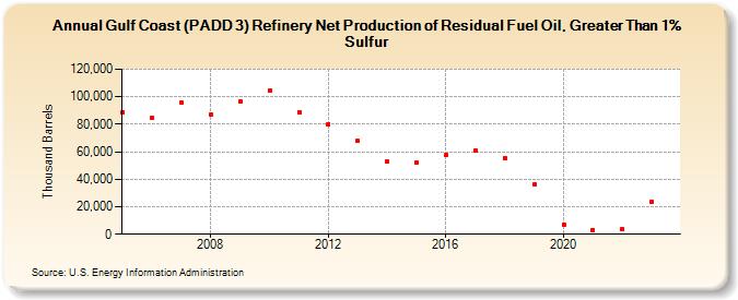 Gulf Coast (PADD 3) Refinery Net Production of Residual Fuel Oil, Greater Than 1% Sulfur (Thousand Barrels)