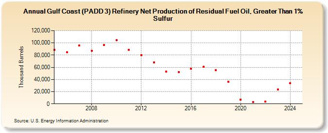 Gulf Coast (PADD 3) Refinery Net Production of Residual Fuel Oil, Greater Than 1% Sulfur (Thousand Barrels)