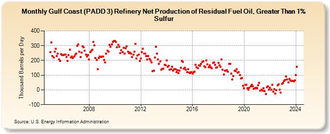 Gulf Coast (PADD 3) Refinery Net Production of Residual Fuel Oil, Greater Than 1% Sulfur (Thousand Barrels per Day)