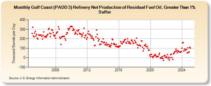 Gulf Coast (PADD 3) Refinery Net Production of Residual Fuel Oil, Greater Than 1% Sulfur (Thousand Barrels per Day)