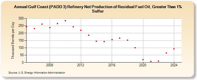 Gulf Coast (PADD 3) Refinery Net Production of Residual Fuel Oil, Greater Than 1% Sulfur (Thousand Barrels per Day)